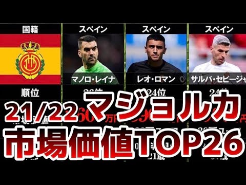 久保建英所属 マジョルカ 市場価値ランキングtop26 ラ リーガ 海外サッカー スポーツ 野球 サッカー 色々 動画まとめ